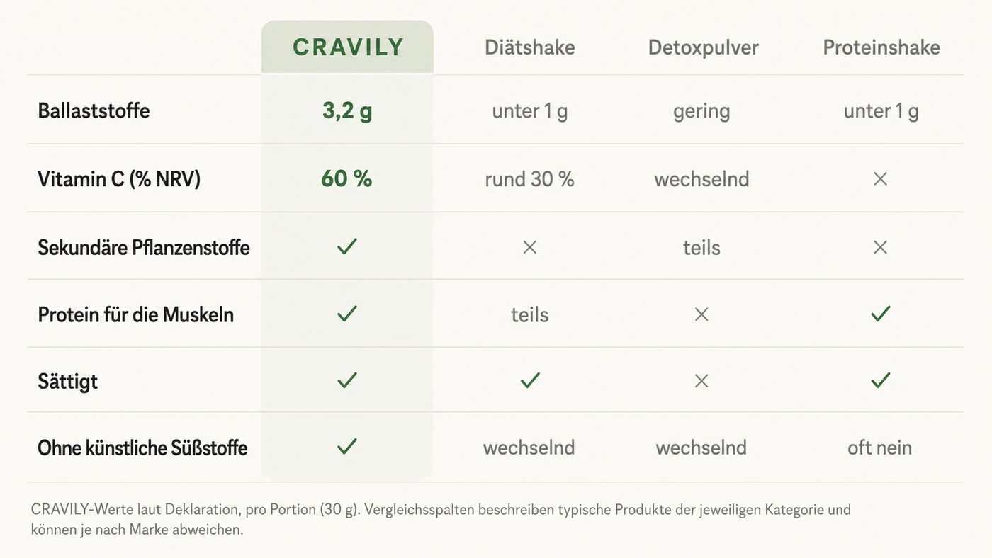 Vergleichstabelle: CRAVILY gegenüber Diätshake, Detoxpulver und Proteinshake